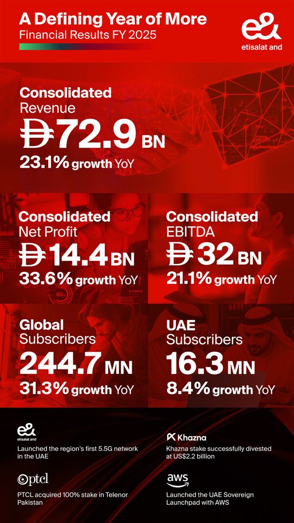 e& delivers record revenue and net profit in FY 2025 growing consolidated revenue 23% to AED 72.9 billion